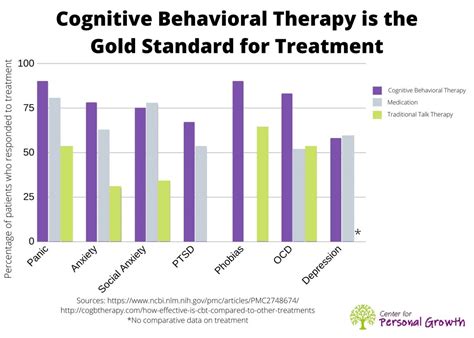 central standard time now|Efficacy study comparing a CBT.